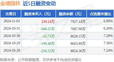 bob半岛官网金埔园林：11月1日融资买入10338万元融资融券余额792714万元(图1)