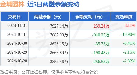 bob半岛官网金埔园林：11月1日融资买入10338万元融资融券余额792714万元(图2)