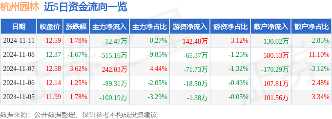 股票行情快报：杭州园林（300649）11月11日主力资金净卖出1247万元BOB半岛(图1)