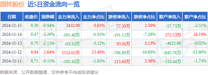 股票行情快报：园林股份（605303）11月15日主力资金净买入343bob半岛官网200元(图1)